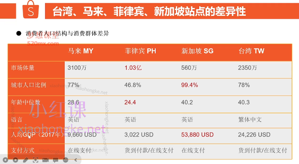 Shopee从0-1全方位入门，从站点分析、选品、产品上架、平台规则几个方面全方位、多层次的教你从0-1运营店铺