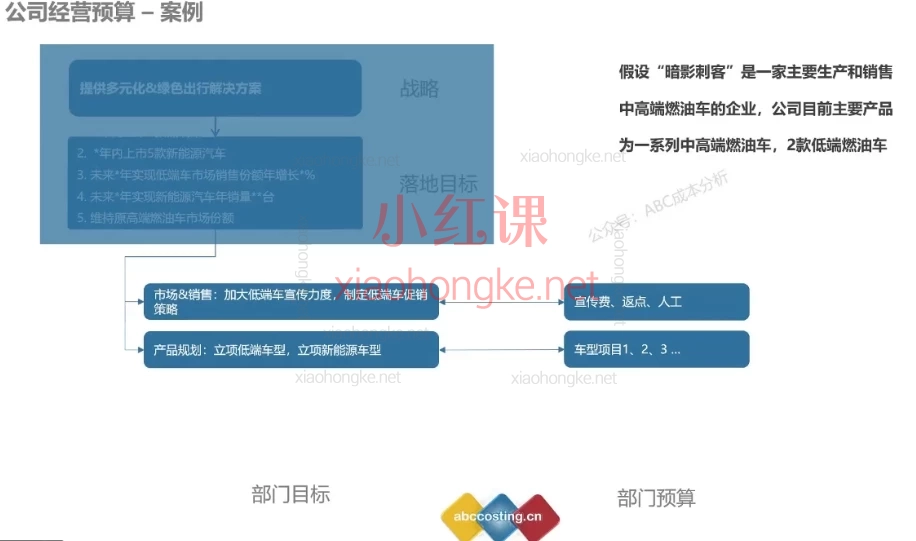 ABC成本分析:财务BP工作、基于预算工厂税率开发、产品定价方法策略、项目收益管理、项目预算VS公司预算