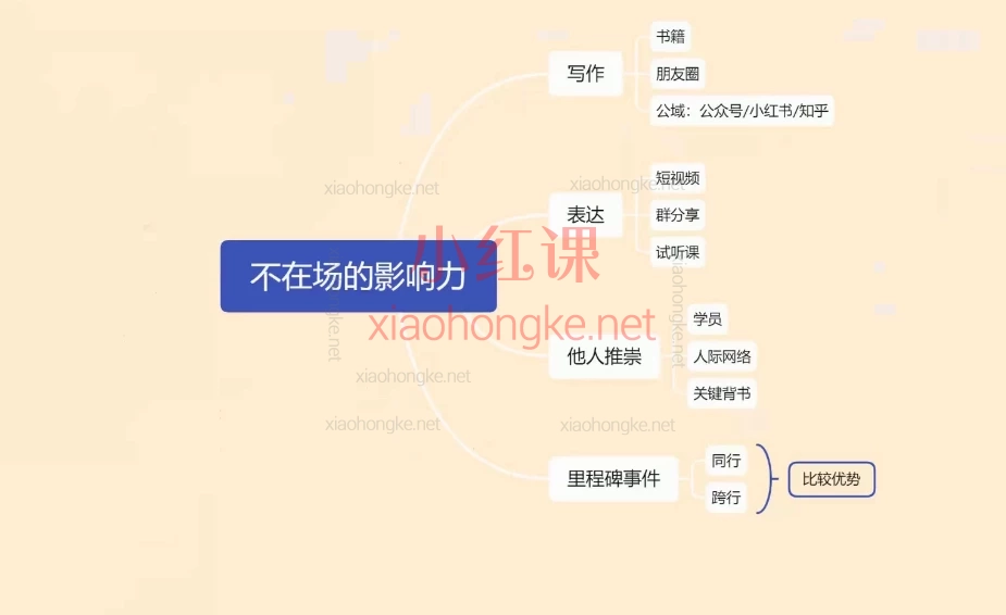 婉莹小姐姐-私域打造/成交,包含社群批量成交、谈单话术设计、被动收钱心法等10+节精华课,搭配2份线下实战PPT课件📚
