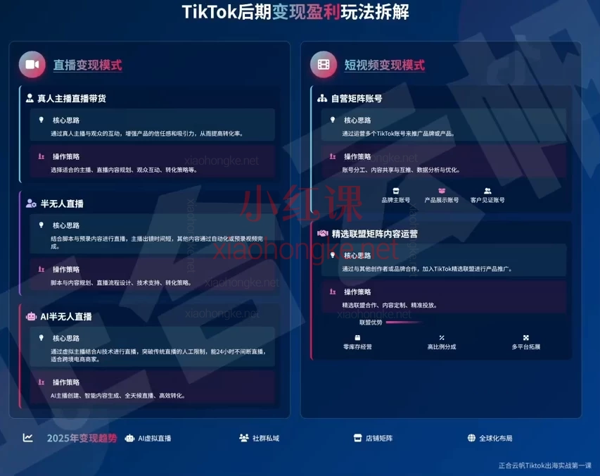 2025正合云帆Tiktok出海实战全流程,0基础7天TikTok冷启动秘笈🔥