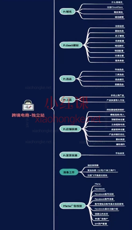 阿熔跨境电商独立站＋私域线上实操陪