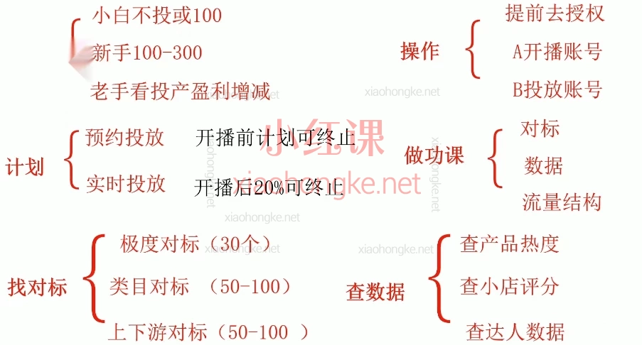 猴帝1600运营主播线上陪跑【2025年7月更新】解锁抖音高转化底层逻辑 | 运营主播全能密训营 🔥
