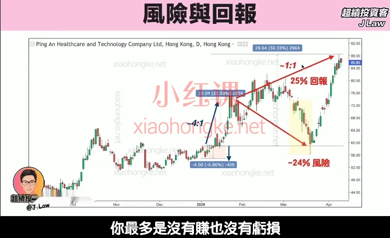 超绩投资客J.law港股美股21天培训交易者课程,零基础也能学会的系统化投资课!