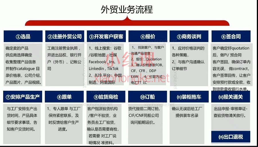 零基础转行外贸？资深外贸人Nancy带你跑通全流程：2026外贸业务员实操课程