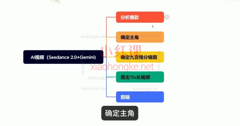 AI漫画Seedance2.0+Gemini九宫格复刻爆款短视频｜保姆级教程