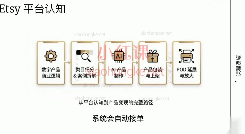 Etsy AI定制+跨境电商实战：0基础打造月入$3000+的数字产品被动收入（Printable/宠物定制/无缝图案）