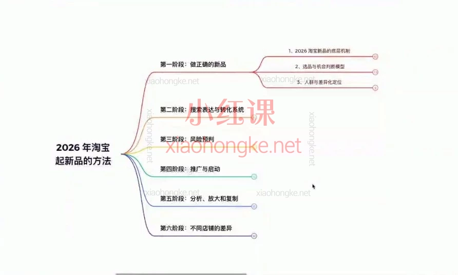 大山2026淘系推广体系课｜15节视频课讲透淘宝新品从0到爆的全链路